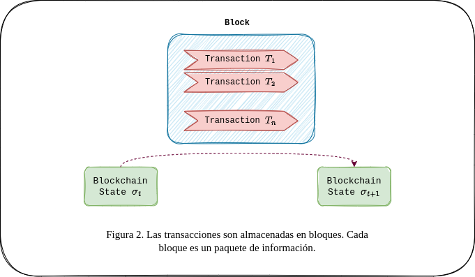 Figura 2. Las transacciones son recopiladas y agrupadas en bloques. Cada bloque contiene un paquete de datos. Blockchain