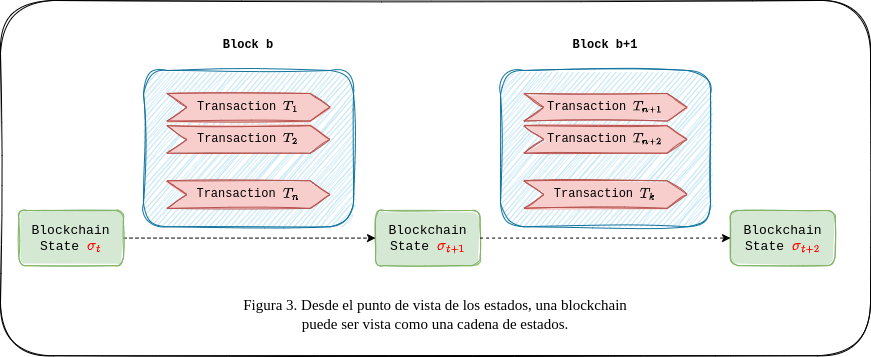 Figura 3. Desde el punto de vista de los estados. Una blockchain puede ser entendida como una cadena de estados. Blockchain